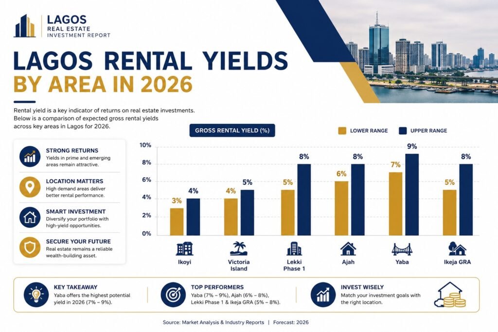 Lagos rental yield comparison table 2026 — Island vs Mainland